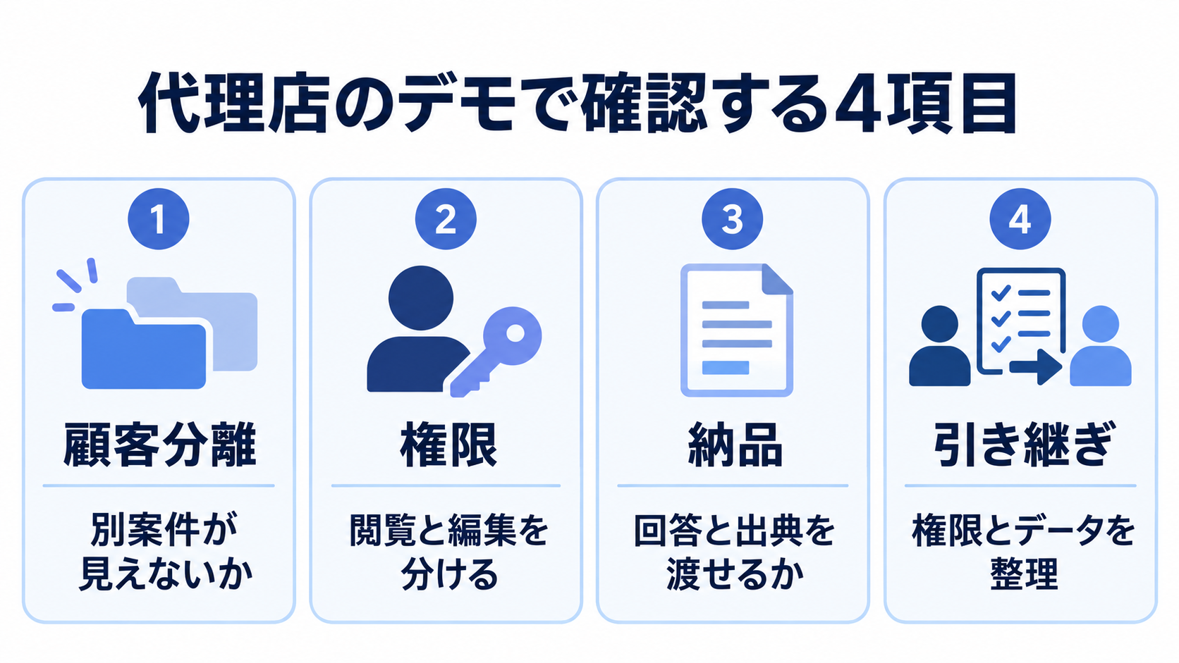 顧客分離、権限、納品、引き継ぎの4項目を代理店のデモで確認するチェック図