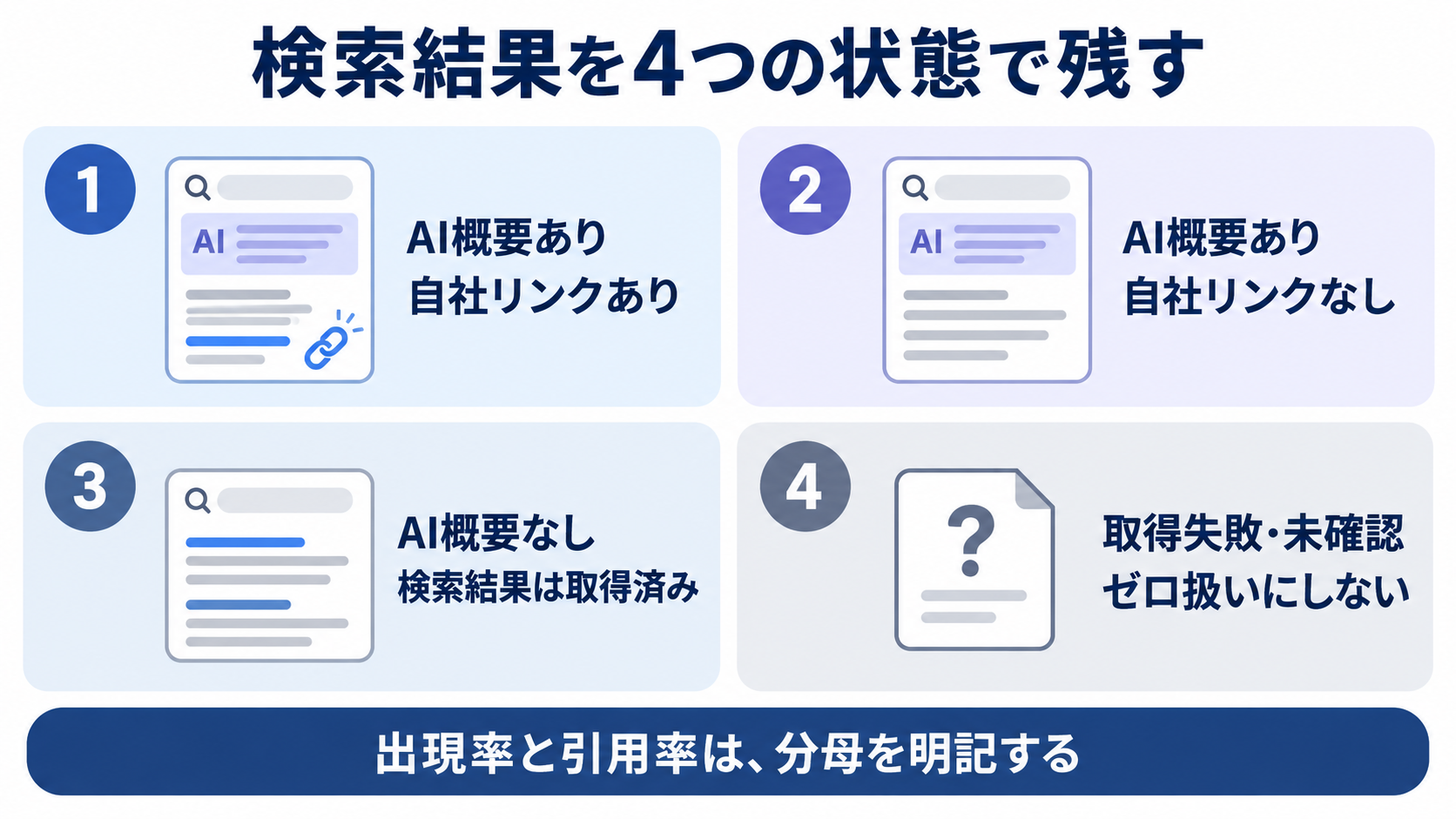 AI Overviewの計測結果を、自社リンクあり、AI概要のみ、AI概要なし、取得失敗・未確認の4状態に分ける図