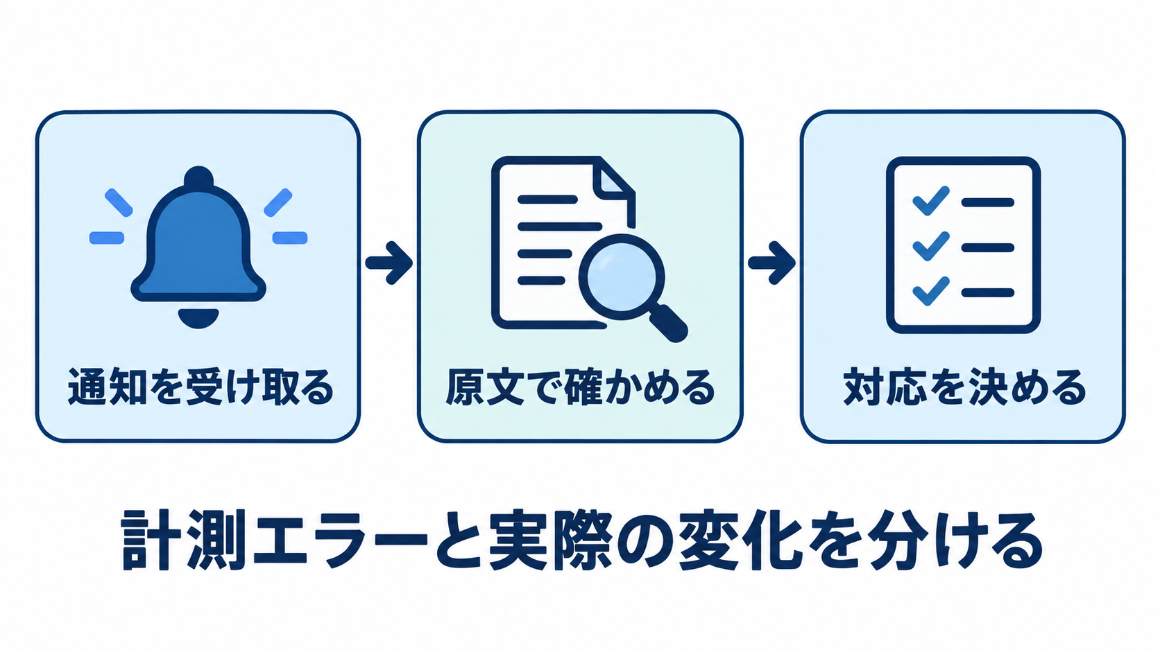 LLMOツールの通知を受け取り、AI回答の原文で確かめてから対応を決める3段階の図