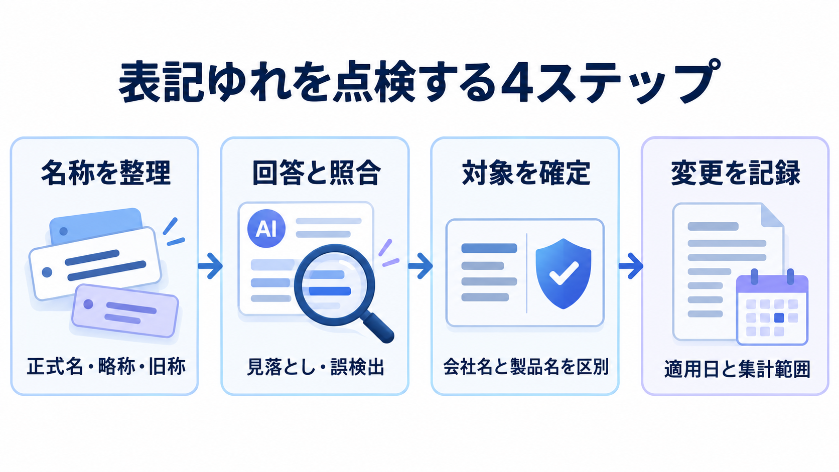 名称を整理し、回答と照合し、会社名と製品名を区別して、変更を記録する4ステップ