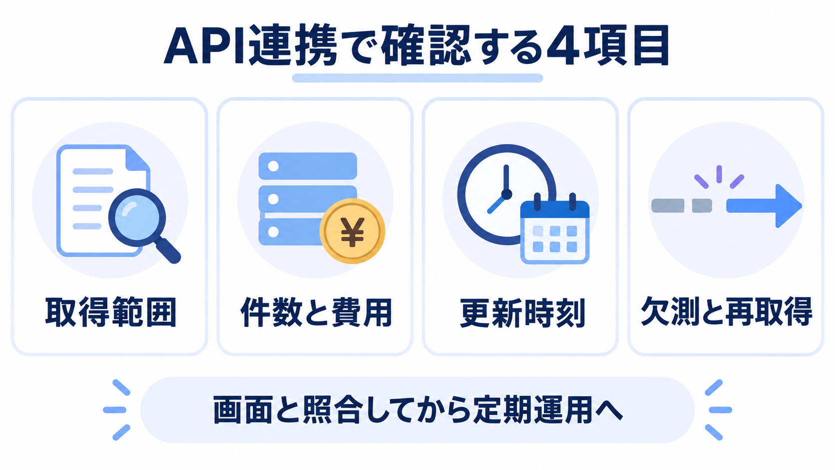 API連携で取得範囲、件数と費用、更新時刻、欠測と再取得を確認し、画面と照合してから定期運用へ進む図