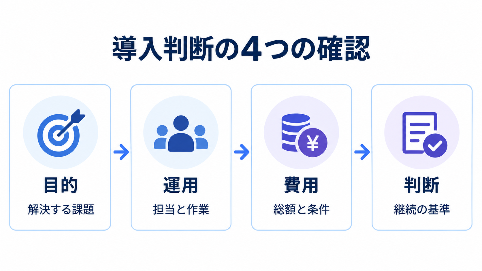LLMOツール導入を目的、運用、費用、判断の順に確認する図