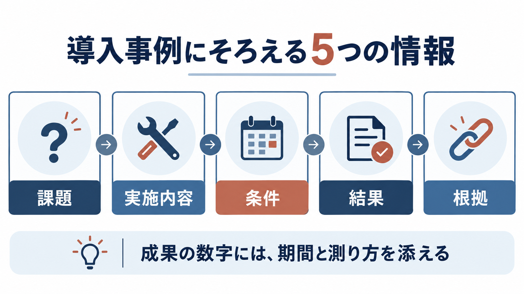 導入事例で課題、実施内容、条件、結果、根拠をそろえ、成果の数字に期間と測り方を添える5項目の図