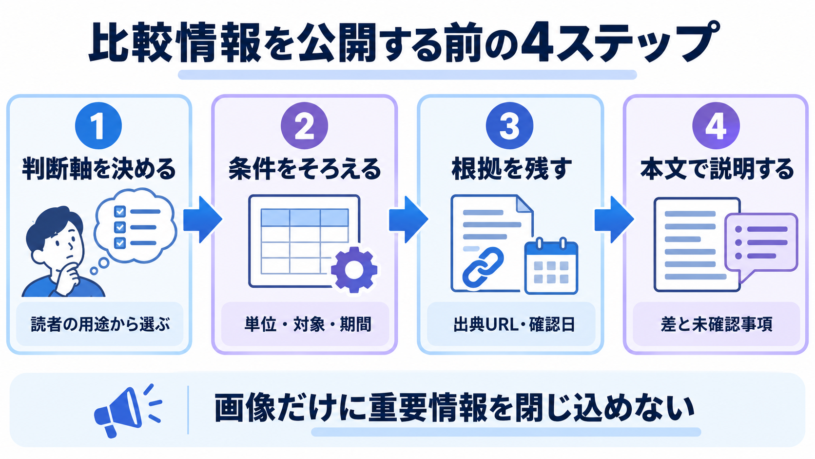 比較情報を公開する前に、判断軸を決める、条件をそろえる、根拠を残す、本文で説明する4段階の図