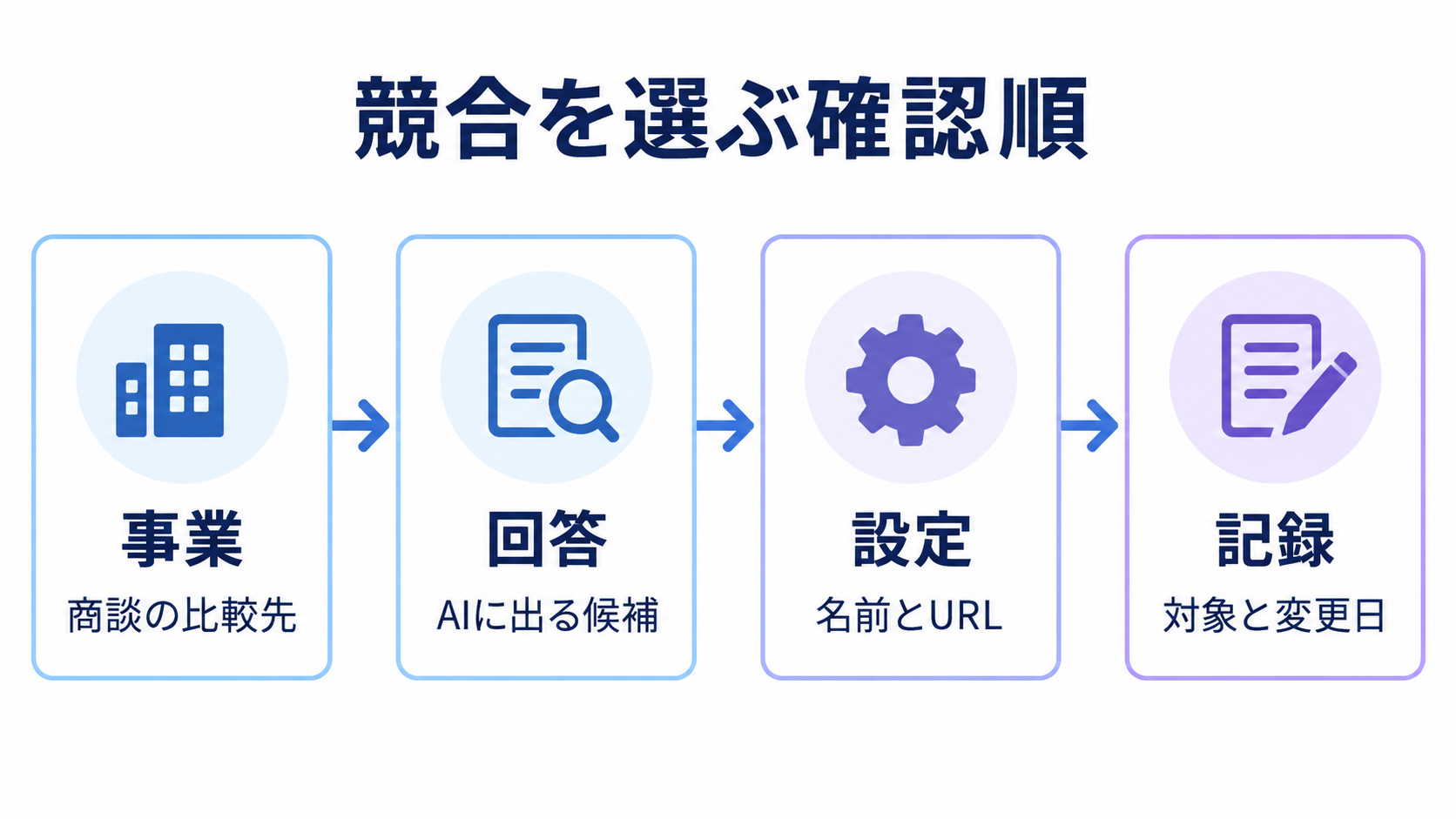 事業の比較先、AI回答に出る候補、名前とURL、対象と変更日の順で競合設定を確認する図