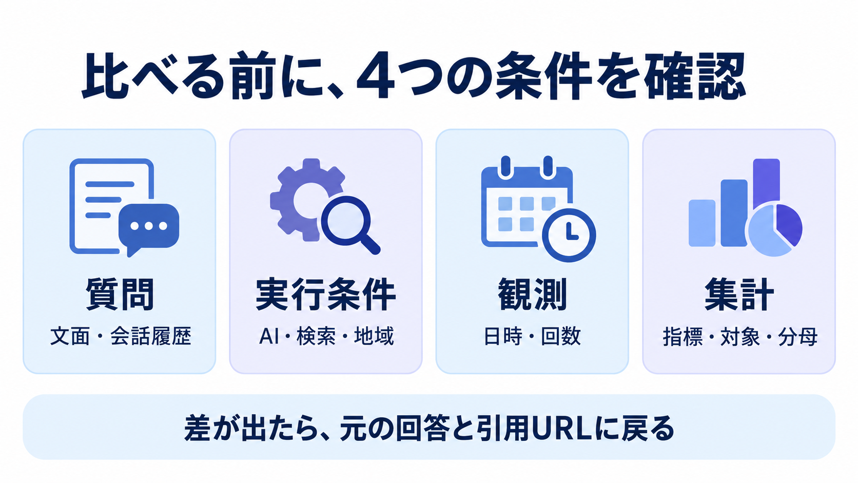 計測比較の4項目。質問の文面と会話履歴、AIと検索と地域、日時と回数、指標と対象と分母