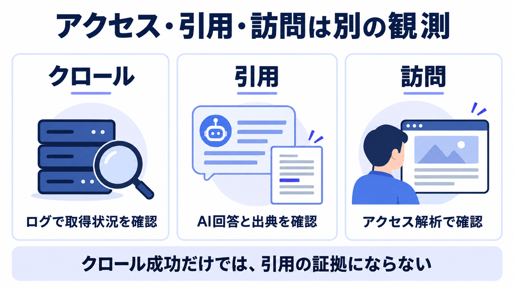 クロールはログ、引用はAI回答と出典、訪問はアクセス解析で確認する3つの観測の違い