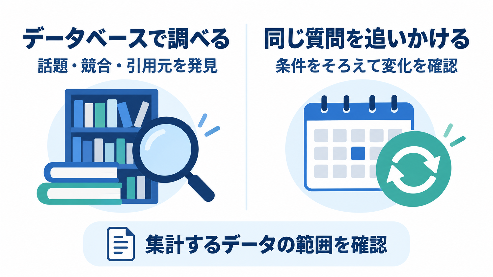 データベースで話題・競合・引用元を発見し、同じ質問の定点計測で条件をそろえて変化を確認する図