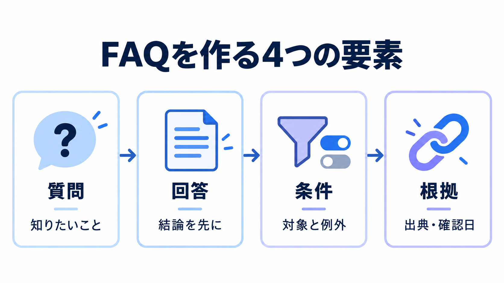 FAQを構成する質問、回答、条件、根拠の4要素