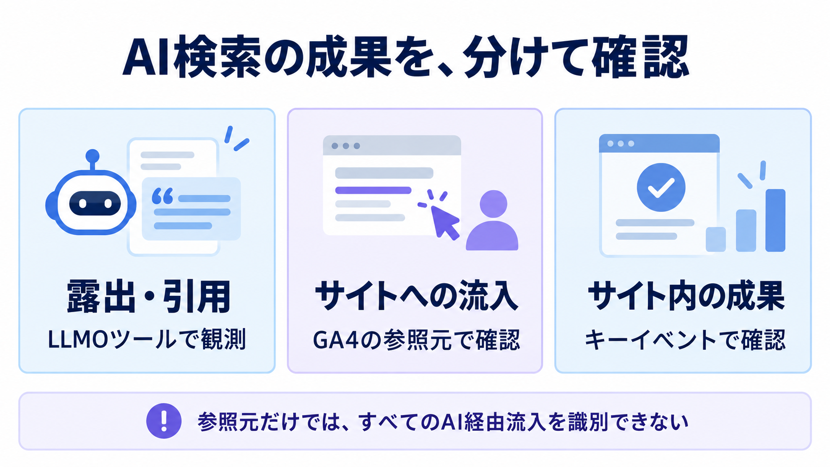 露出と引用はLLMOツール、サイト流入はGA4の参照元、サイト内成果はキーイベントで分けて確認する