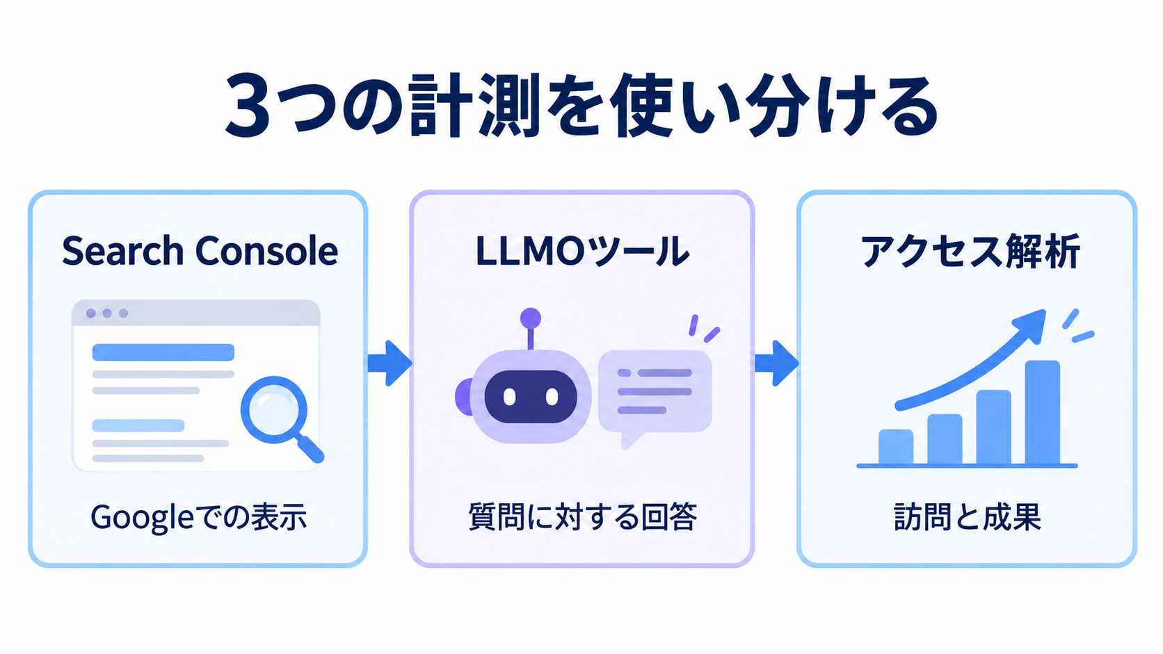 Search ConsoleはGoogleでの表示、LLMOツールは質問への回答、アクセス解析は訪問と成果を確認する図