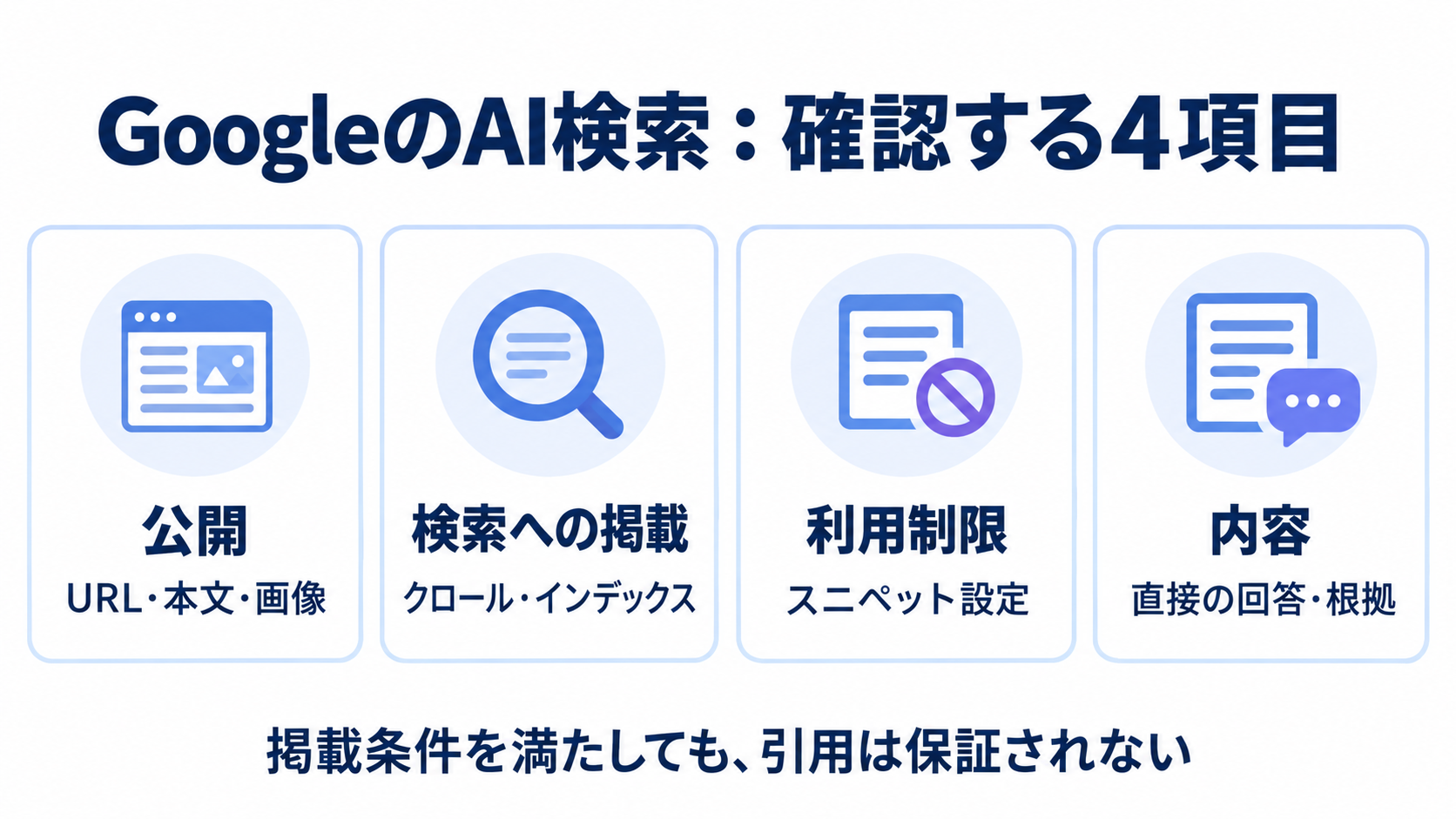 GoogleのAI検索の確認項目。公開、検索への掲載、利用制限、内容の4項目。掲載条件を満たしても引用は保証されない