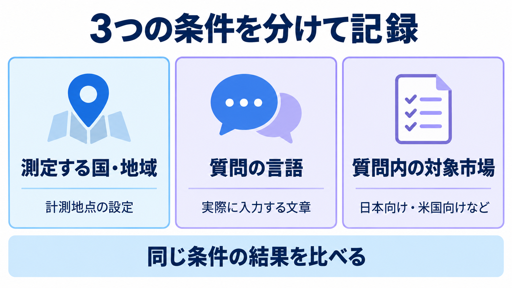 測定する国・地域、質問の言語、質問内の対象市場を分けて記録し、同じ条件の結果を比較する図