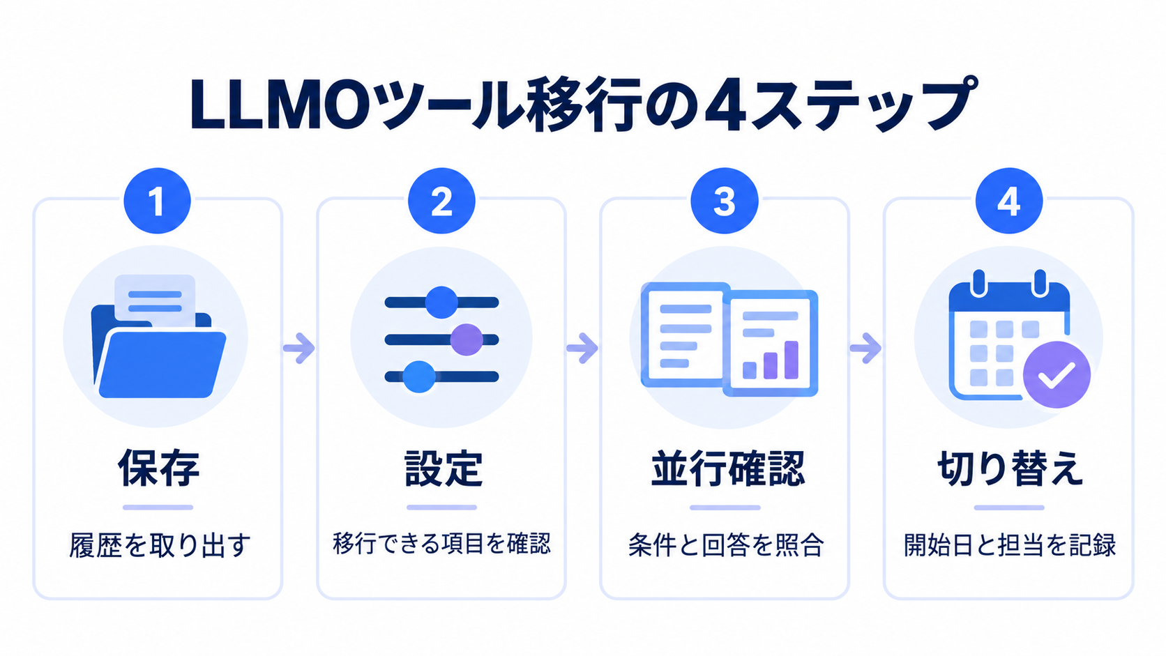 LLMOツール移行の4段階。保存、設定、並行確認、切り替えの順に進める