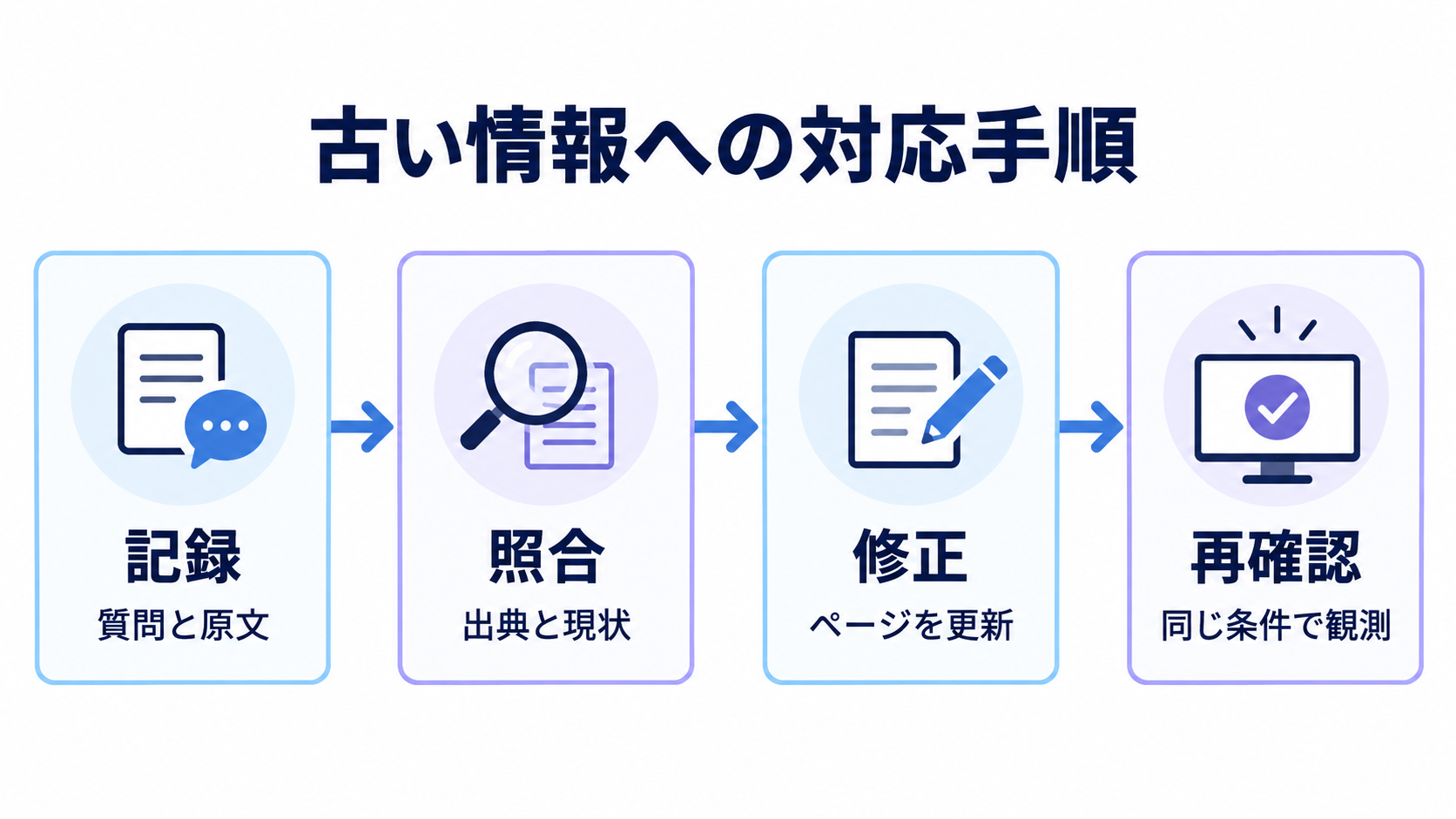 AI検索の古い情報について質問と原文を記録し、出典と現状を照合し、ページを修正して再確認する図