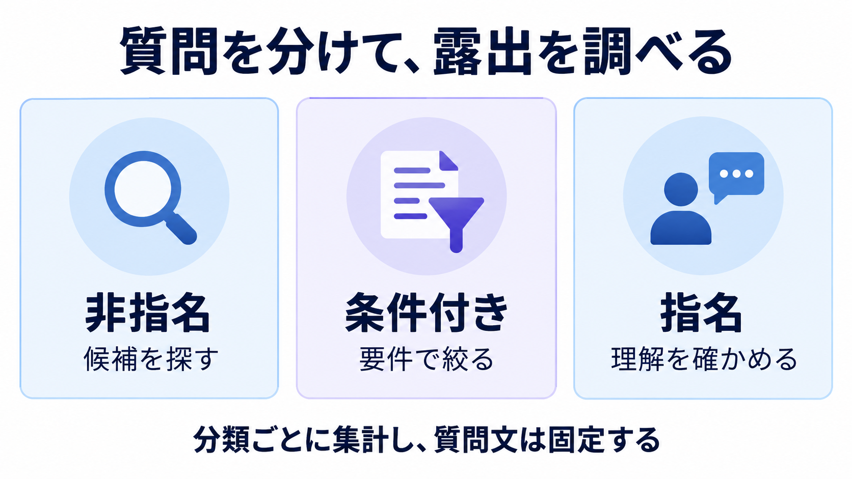 非指名で候補を探す、条件付きで要件を絞る、指名で理解を確かめる。分類ごとに集計し質問文を固定する