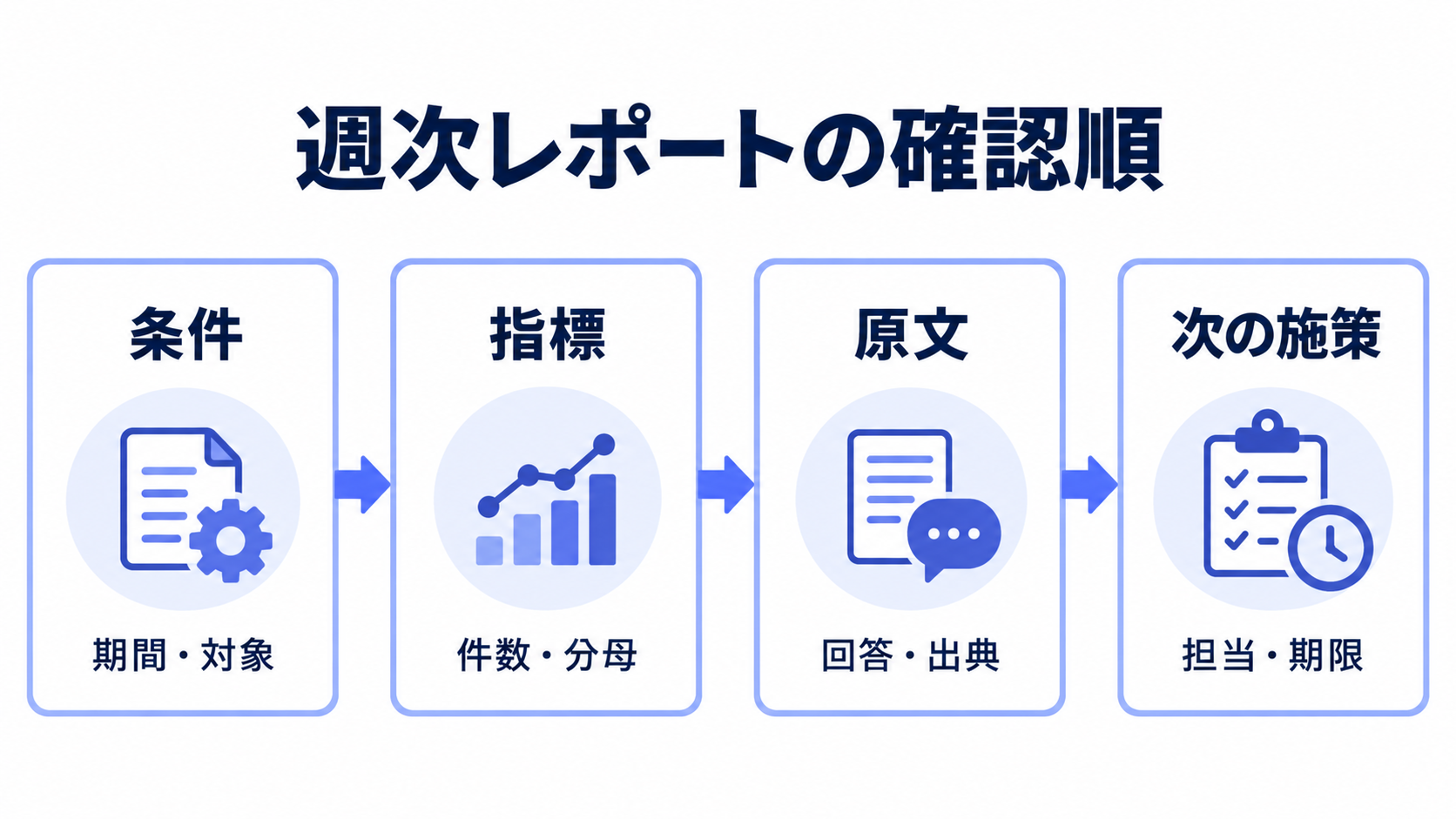 週次レポートを条件、指標、原文、次の施策の順で確認する図