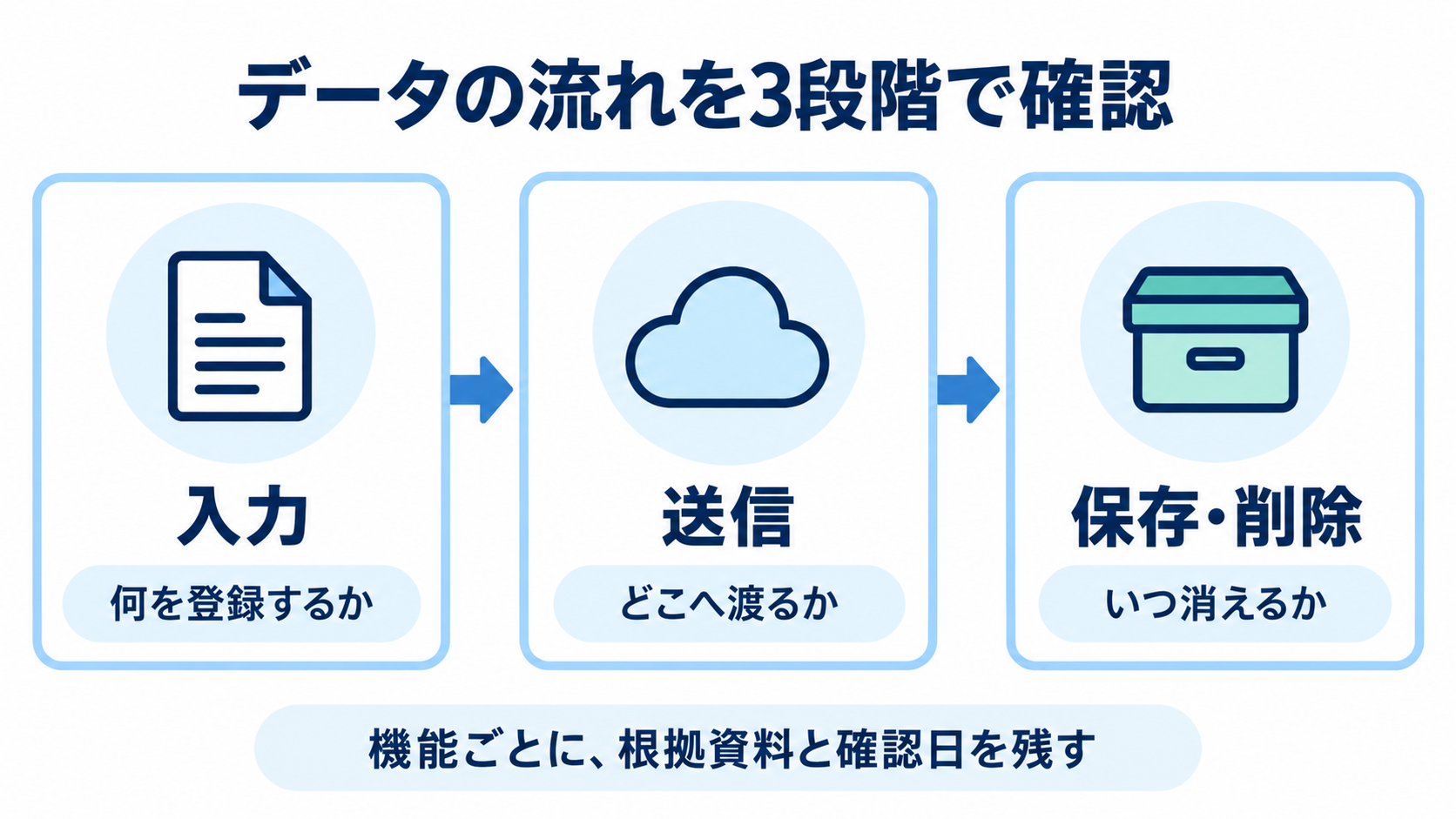 LLMOツールで扱うデータを入力、送信、保存・削除の3段階に分け、機能ごとに根拠資料と確認日を残す図