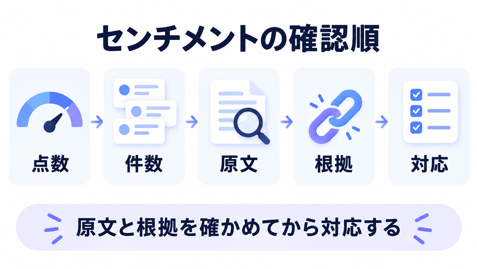 センチメント分析の確認順。点数から件数、原文、根拠、対応へ進む