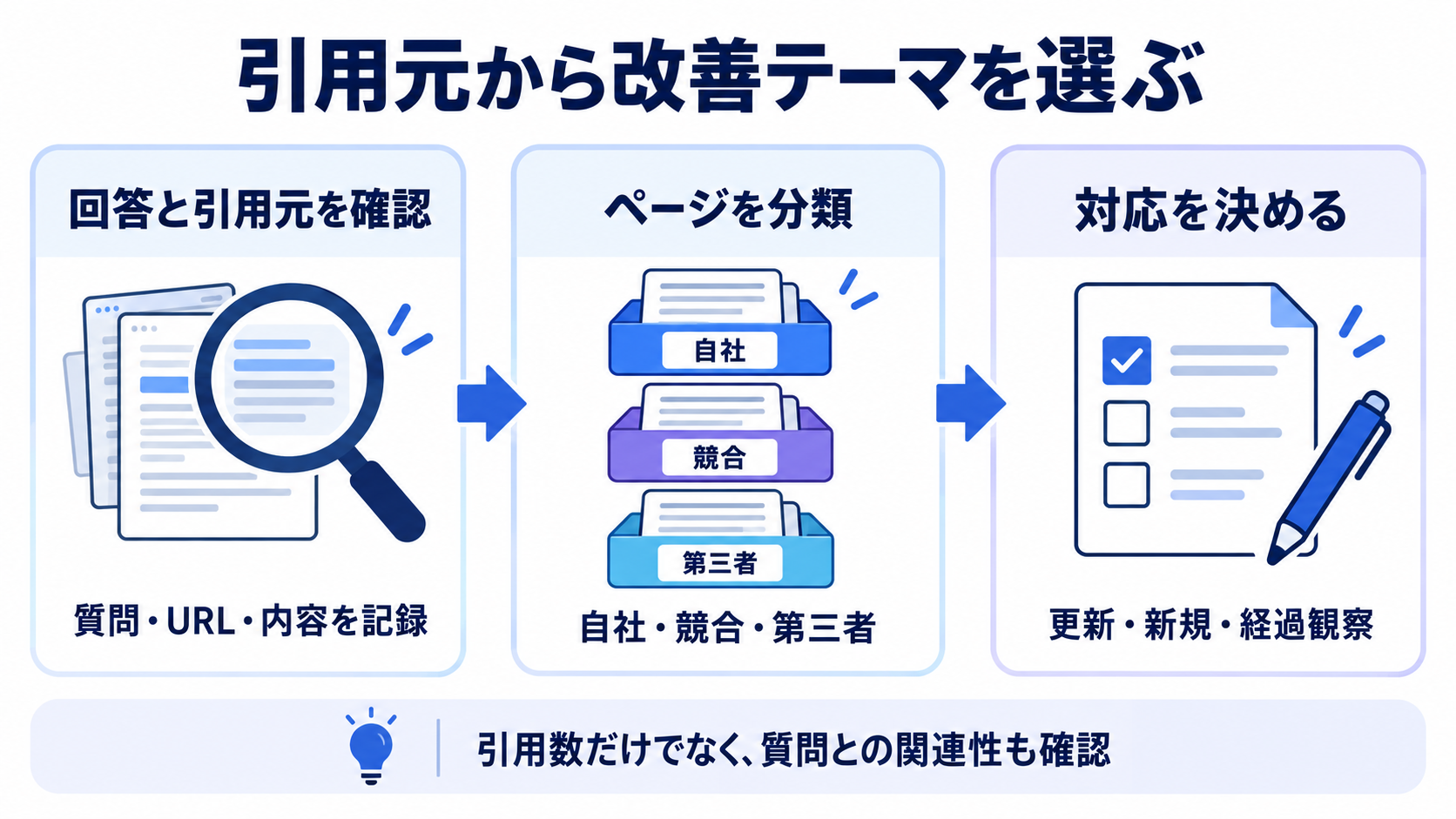 回答と引用元を確認し、自社・競合・第三者に分類して、更新・新規・経過観察を決める流れ