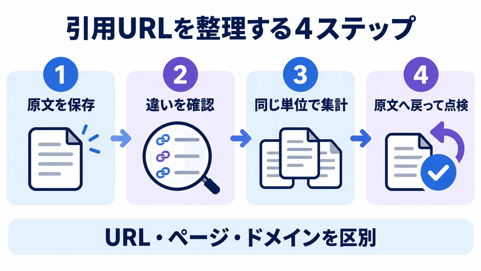 引用URLを原文保存、違いの確認、同じ単位での集計、原文へ戻った点検の4段階で整理する図